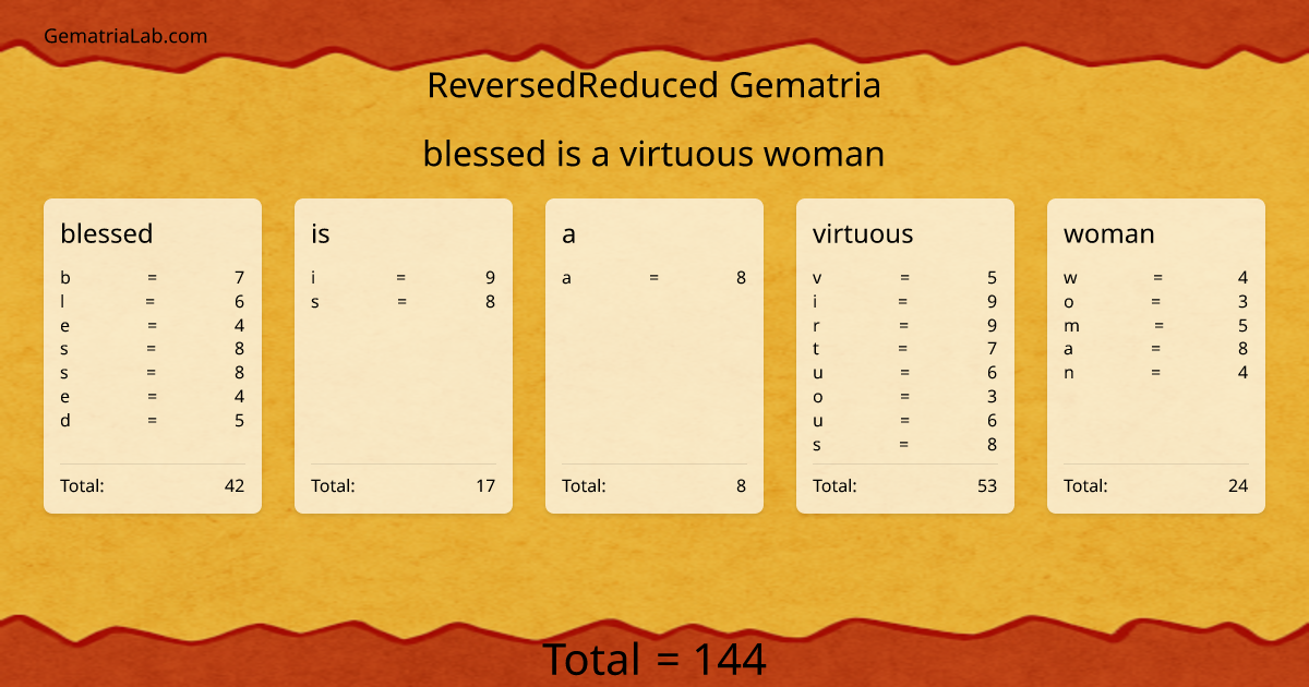 blessed is a virtuous woman in reversedReduced Gematria